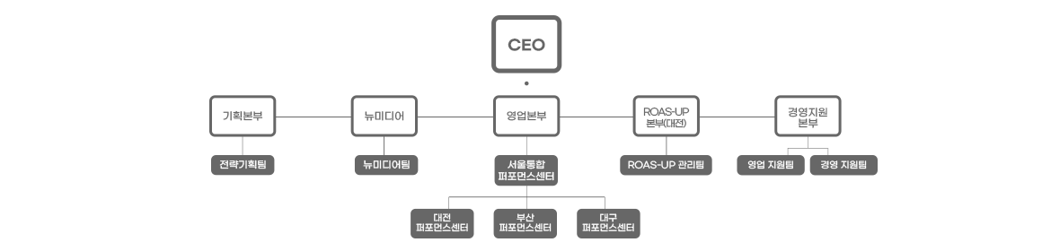 프로그레스미디어 조직도